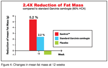 reduction of fat mass